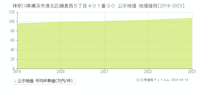 神奈川県横浜市港北区綱島西５丁目４０１番３０ 公示地価 地価推移[2019-2021]