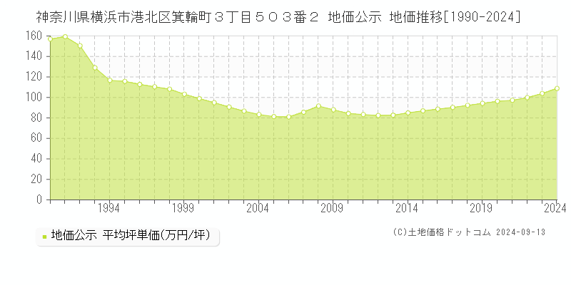 神奈川県横浜市港北区箕輪町３丁目５０３番２ 公示地価 地価推移[1990-2022]