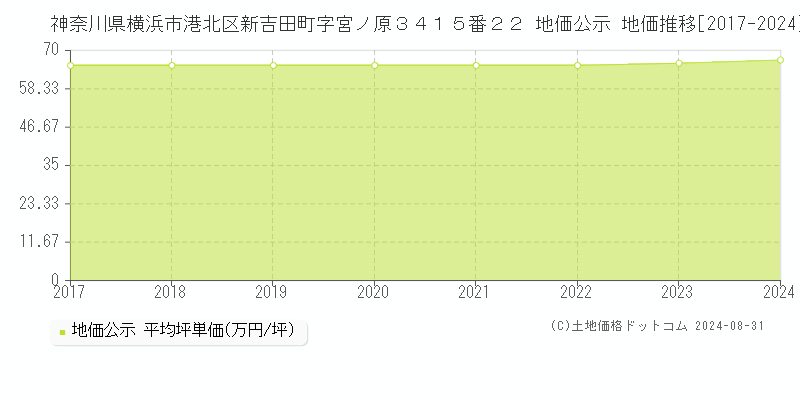 神奈川県横浜市港北区新吉田町字宮ノ原３４１５番２２ 公示地価 地価推移[2017-2021]