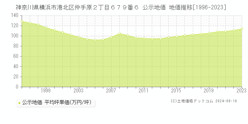 神奈川県横浜市港北区仲手原２丁目６７９番６ 公示地価 地価推移[1996-2021]