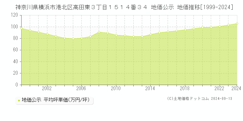 神奈川県横浜市港北区高田東３丁目１５１４番３４ 公示地価 地価推移[1999-2022]