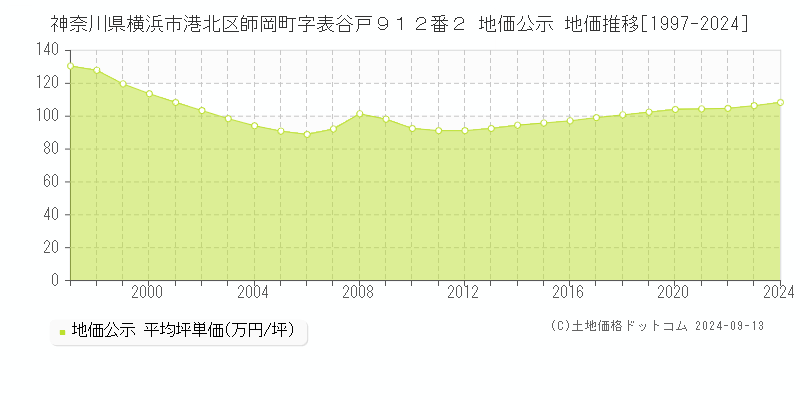 神奈川県横浜市港北区師岡町字表谷戸９１２番２ 公示地価 地価推移[1997-2023]