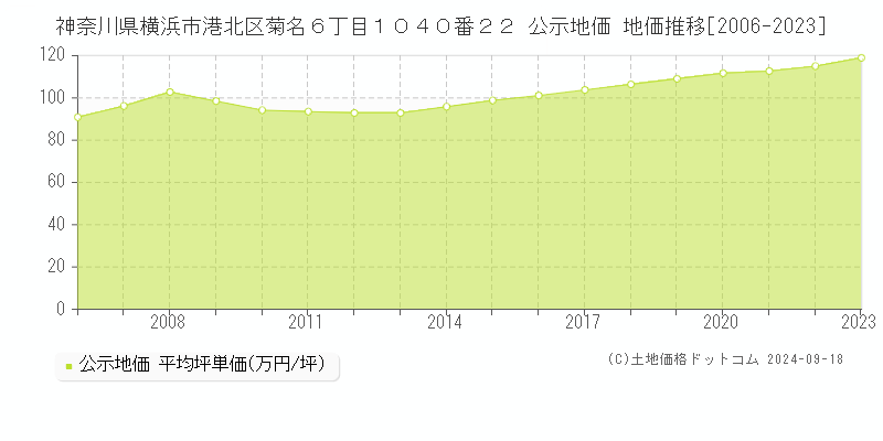 神奈川県横浜市港北区菊名６丁目１０４０番２２ 公示地価 地価推移[2006-2023]