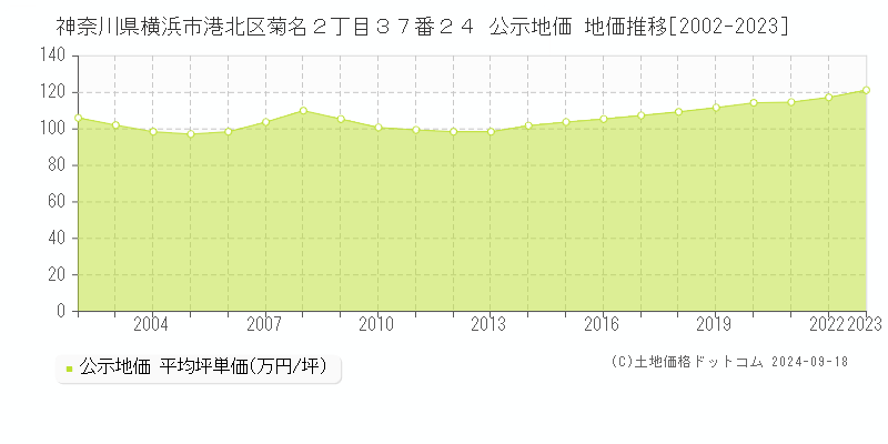 神奈川県横浜市港北区菊名２丁目３７番２４ 公示地価 地価推移[2002-2022]