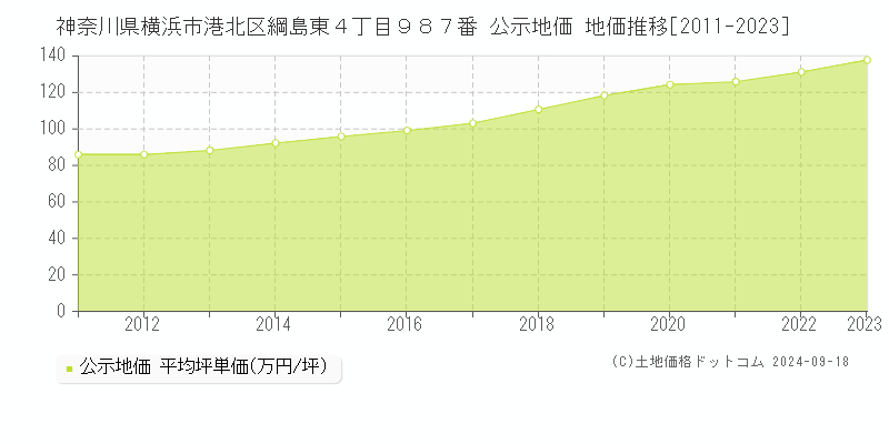 神奈川県横浜市港北区綱島東４丁目９８７番 公示地価 地価推移[2011-2021]