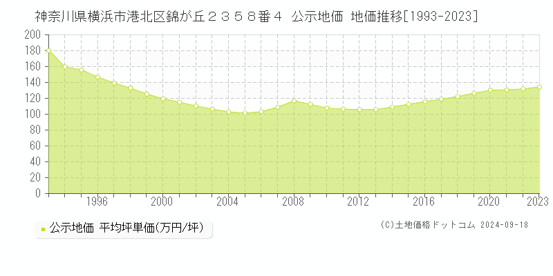 神奈川県横浜市港北区錦が丘２３５８番４ 公示地価 地価推移[1993-2020]