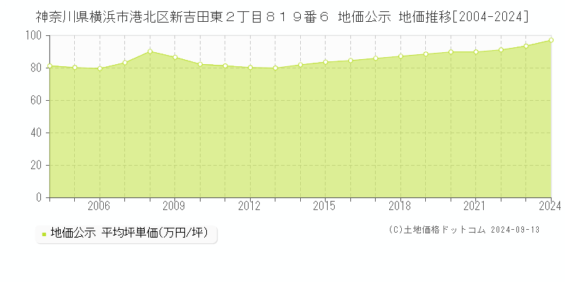 神奈川県横浜市港北区新吉田東２丁目８１９番６ 公示地価 地価推移[2004-2023]