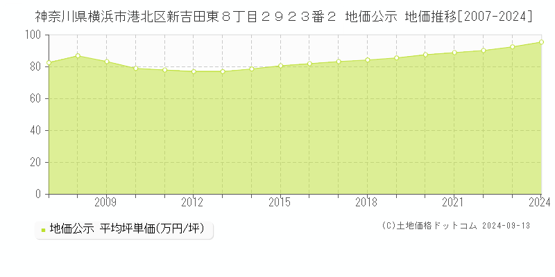 神奈川県横浜市港北区新吉田東８丁目２９２３番２ 公示地価 地価推移[2007-2021]