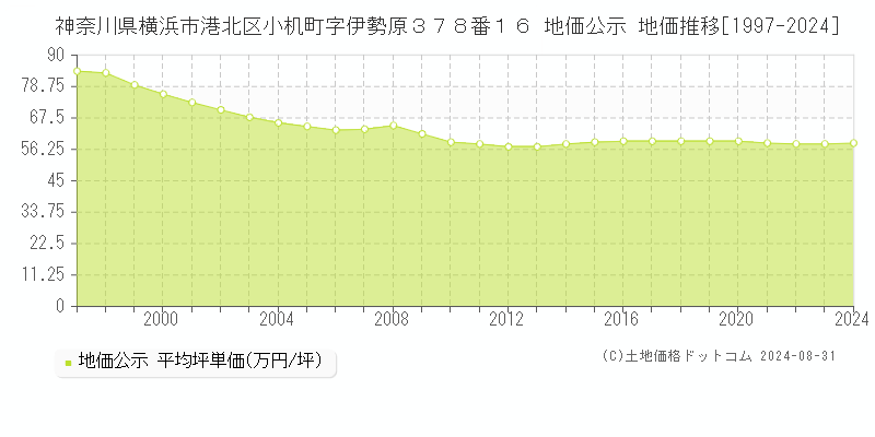 神奈川県横浜市港北区小机町字伊勢原３７８番１６ 公示地価 地価推移[1997-2022]