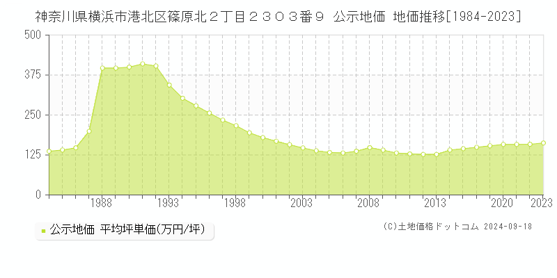 神奈川県横浜市港北区篠原北２丁目２３０３番９ 公示地価 地価推移[1984-2020]