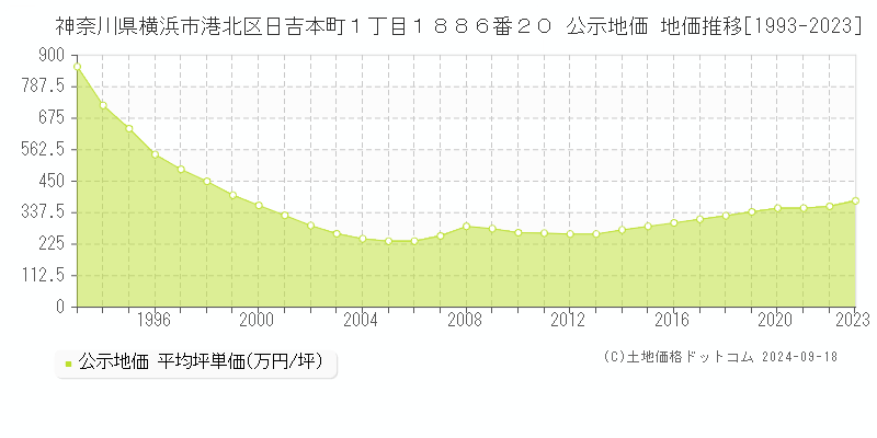 神奈川県横浜市港北区日吉本町１丁目１８８６番２０ 公示地価 地価推移[1993-2023]