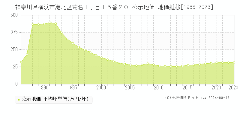 神奈川県横浜市港北区菊名１丁目１５番２０ 公示地価 地価推移[1986-2020]