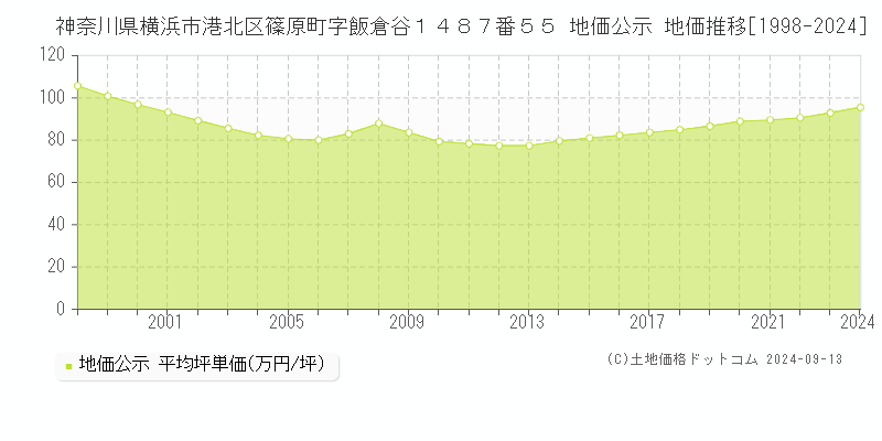 神奈川県横浜市港北区篠原町字飯倉谷１４８７番５５ 地価公示 地価推移[1998-2024]