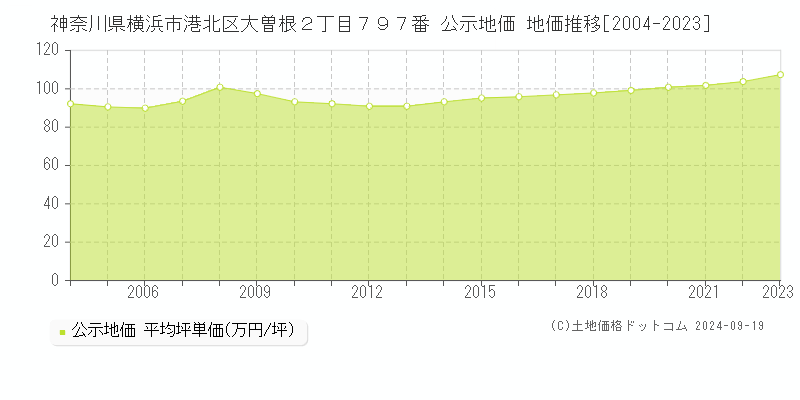 神奈川県横浜市港北区大曽根２丁目７９７番 公示地価 地価推移[2004-2021]