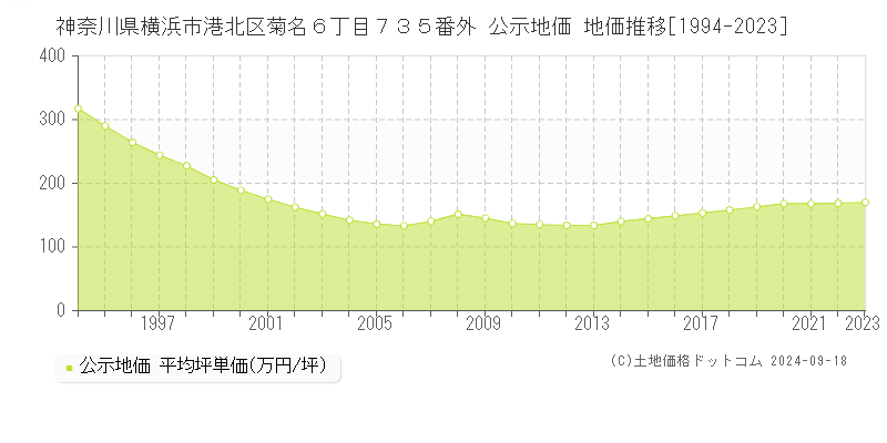 神奈川県横浜市港北区菊名６丁目７３５番外 公示地価 地価推移[1994-2020]