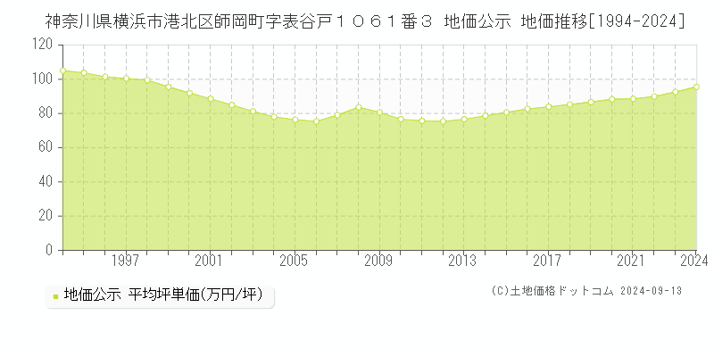 神奈川県横浜市港北区師岡町字表谷戸１０６１番３ 公示地価 地価推移[1994-2023]