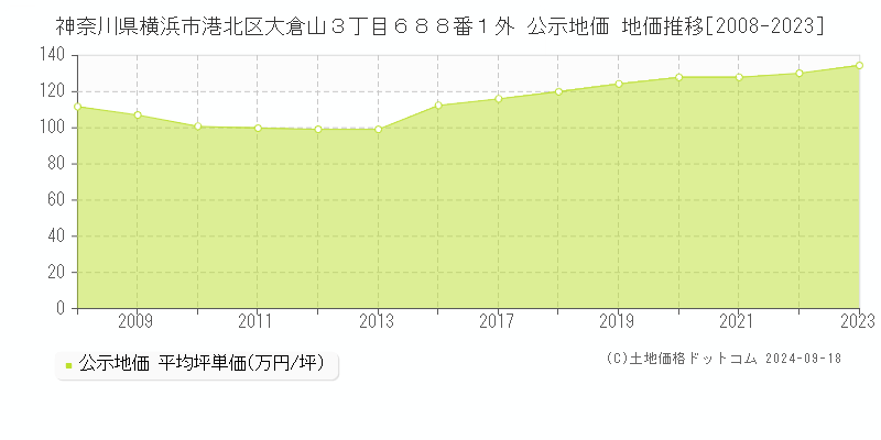 神奈川県横浜市港北区大倉山３丁目６８８番１外 公示地価 地価推移[2008-2022]