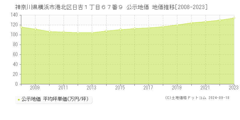 神奈川県横浜市港北区日吉１丁目６７番９ 公示地価 地価推移[2008-2022]