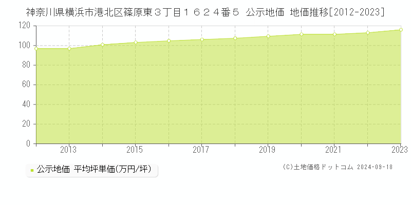 神奈川県横浜市港北区篠原東３丁目１６２４番５ 公示地価 地価推移[2012-2022]