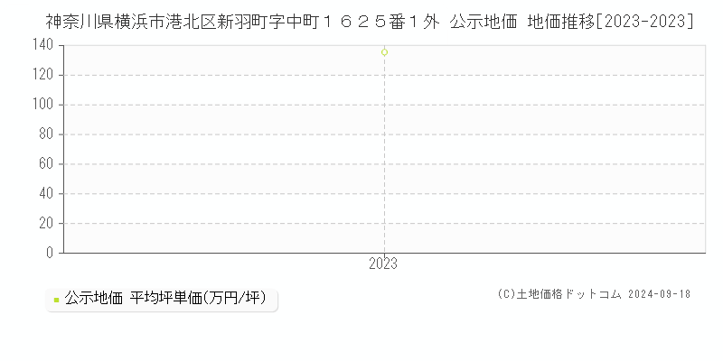 神奈川県横浜市港北区新羽町字中町１６２５番１外 公示地価 地価推移[2023-2023]