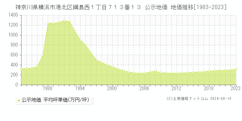 神奈川県横浜市港北区綱島西１丁目７１３番１３ 公示地価 地価推移[1983-2022]