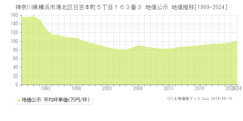 神奈川県横浜市港北区日吉本町５丁目１６３番３ 地価公示 地価推移[1989-2024]