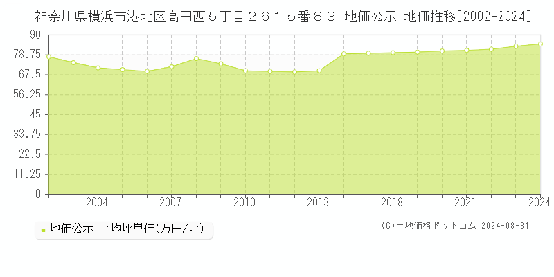 神奈川県横浜市港北区高田西５丁目２６１５番８３ 公示地価 地価推移[2002-2023]