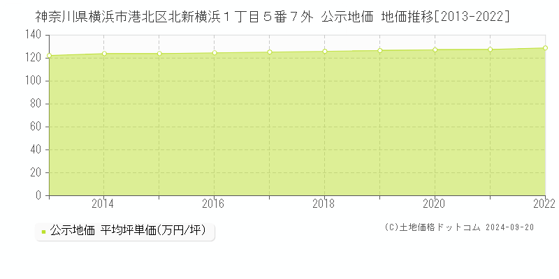 神奈川県横浜市港北区北新横浜１丁目５番７外 公示地価 地価推移[2013-2020]