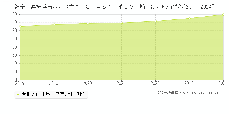 神奈川県横浜市港北区大倉山３丁目５４４番３５ 公示地価 地価推移[2018-2024]