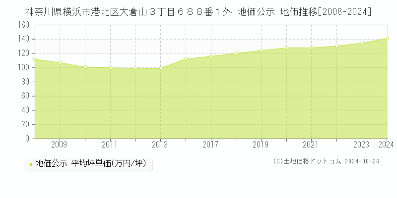 神奈川県横浜市港北区大倉山３丁目６８８番１外 公示地価 地価推移[2008-2024]