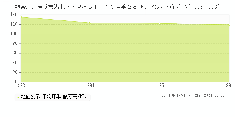 神奈川県横浜市港北区大曽根３丁目１０４番２８ 公示地価 地価推移[1993-2024]