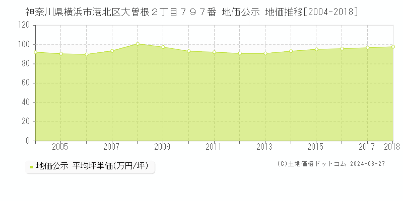 神奈川県横浜市港北区大曽根２丁目７９７番 公示地価 地価推移[2004-2024]