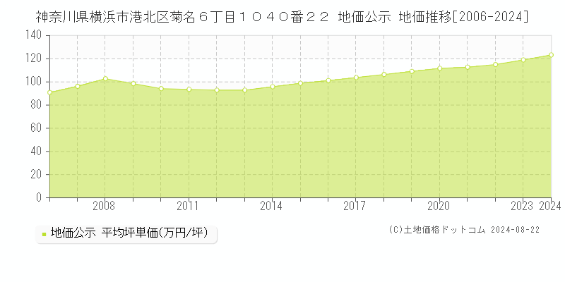 神奈川県横浜市港北区菊名６丁目１０４０番２２ 公示地価 地価推移[2006-2024]