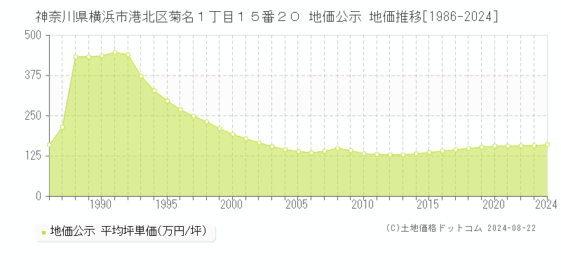 神奈川県横浜市港北区菊名１丁目１５番２０ 公示地価 地価推移[1986-2024]