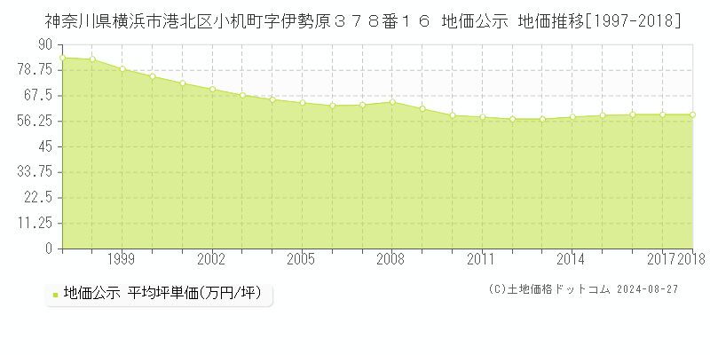 神奈川県横浜市港北区小机町字伊勢原３７８番１６ 公示地価 地価推移[1997-2024]