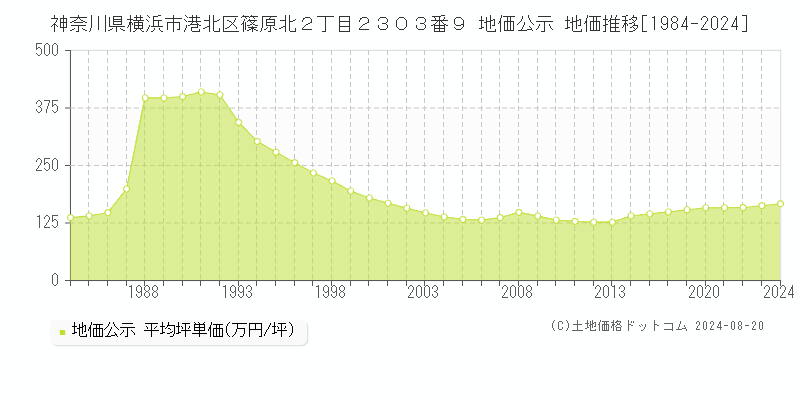 神奈川県横浜市港北区篠原北２丁目２３０３番９ 公示地価 地価推移[1984-2024]