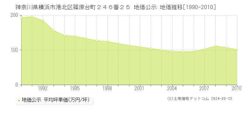 神奈川県横浜市港北区篠原台町２４６番２５ 公示地価 地価推移[1990-2010]