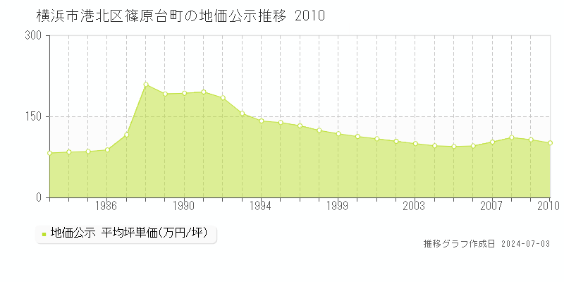 横浜市港北区篠原台町の地価公示推移グラフ 