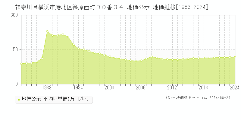 神奈川県横浜市港北区篠原西町３０番３４ 公示地価 地価推移[1983-2024]