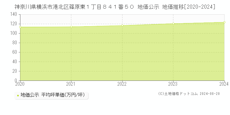 神奈川県横浜市港北区篠原東１丁目８４１番５０ 公示地価 地価推移[2020-2024]