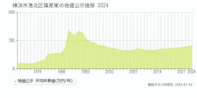 横浜市港北区篠原東の地価公示推移グラフ 
