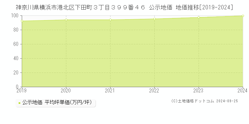 神奈川県横浜市港北区下田町３丁目３９９番４６ 公示地価 地価推移[2019-2024]