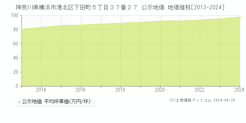 神奈川県横浜市港北区下田町５丁目３７番２７ 公示地価 地価推移[2013-2024]