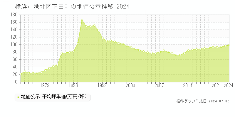 横浜市港北区下田町の地価公示推移グラフ 