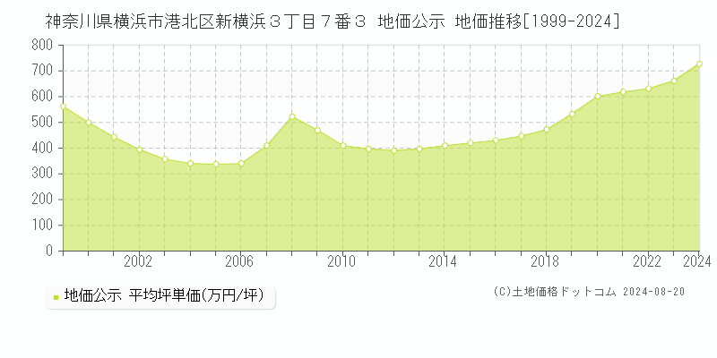 神奈川県横浜市港北区新横浜３丁目７番３ 公示地価 地価推移[1999-2024]