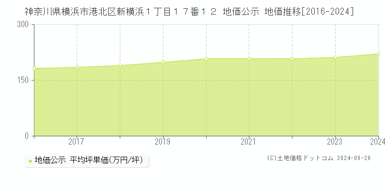 神奈川県横浜市港北区新横浜１丁目１７番１２ 公示地価 地価推移[2016-2024]