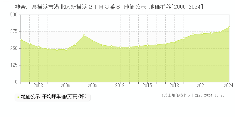 神奈川県横浜市港北区新横浜２丁目３番８ 公示地価 地価推移[2000-2024]