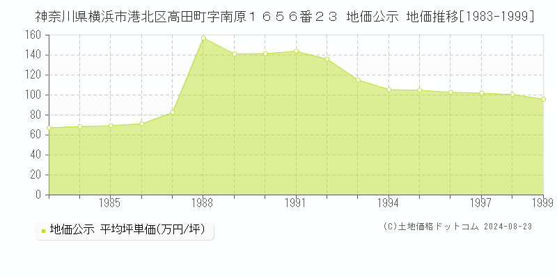 神奈川県横浜市港北区高田町字南原１６５６番２３ 公示地価 地価推移[1983-1999]