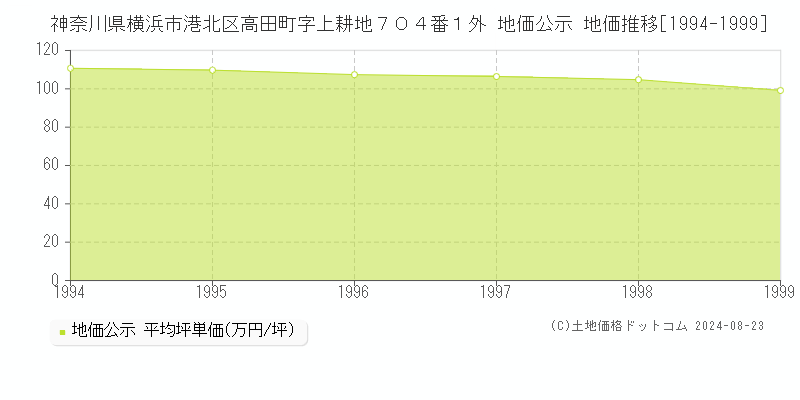 神奈川県横浜市港北区高田町字上耕地７０４番１外 公示地価 地価推移[1994-1999]