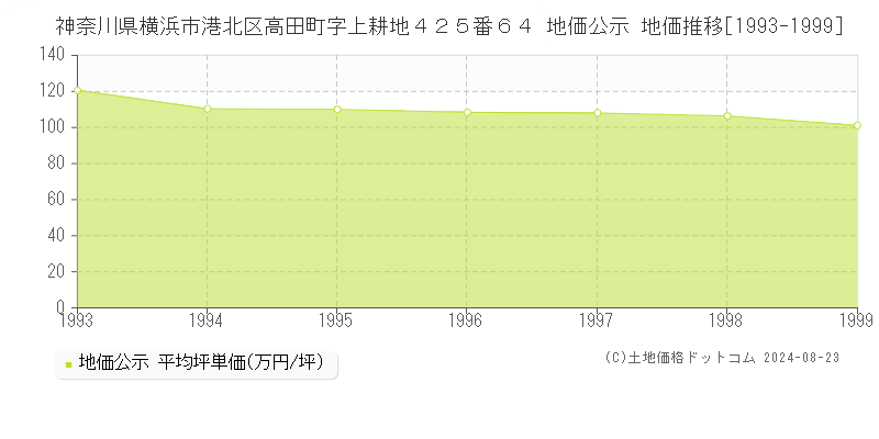 神奈川県横浜市港北区高田町字上耕地４２５番６４ 公示地価 地価推移[1993-1999]